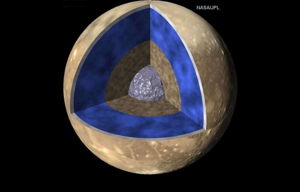 This schematic shows Ganymede's four layers: 1. a dense iron/iron-sulfide core at the center.  2. a mantle of rock around the core.  3. a deep layer of warm soft ice.  4. a thin cold rigid ice crust. 